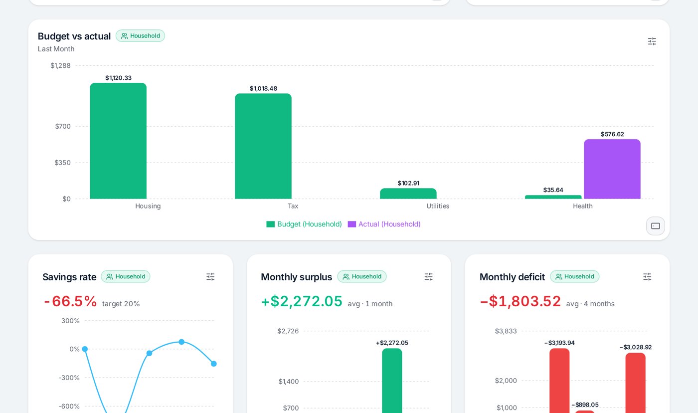 SpeakCents charts showing budget vs actual spending, savings rate, monthly surplus and deficit