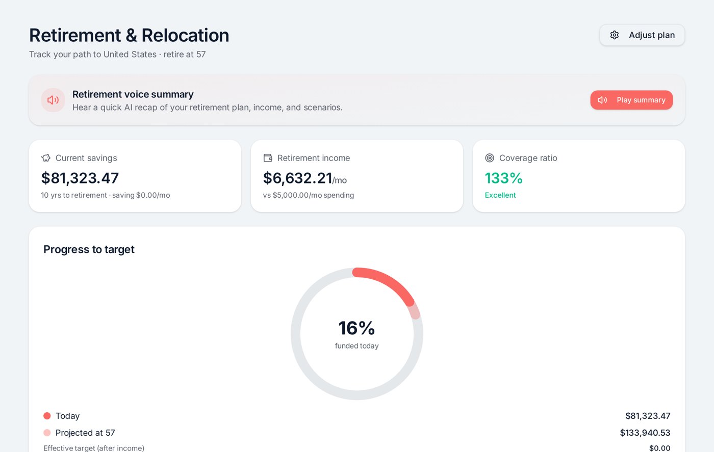 SpeakCents retirement page showing coverage ratio, progress to target and retirement income