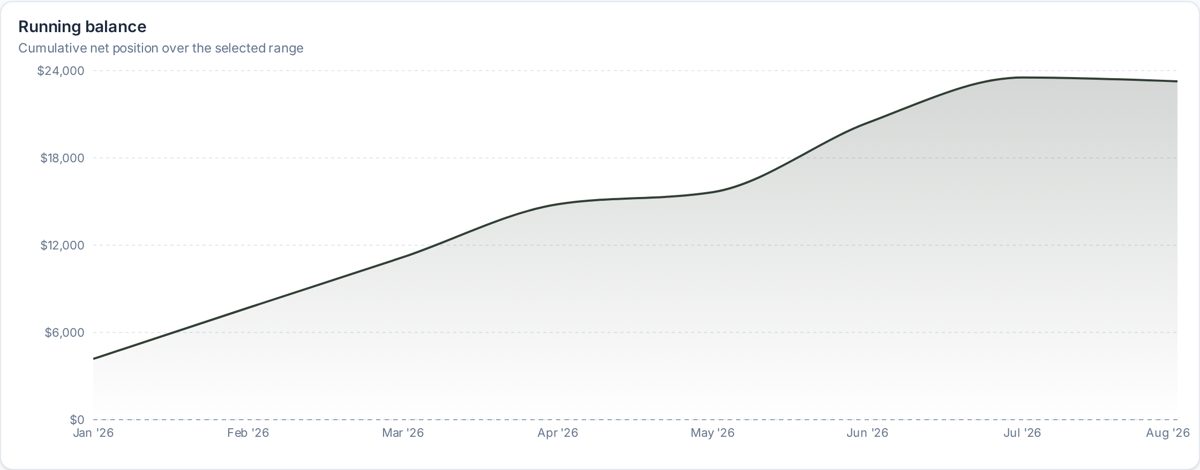 Running balance report screenshot from SpeakCents Insights