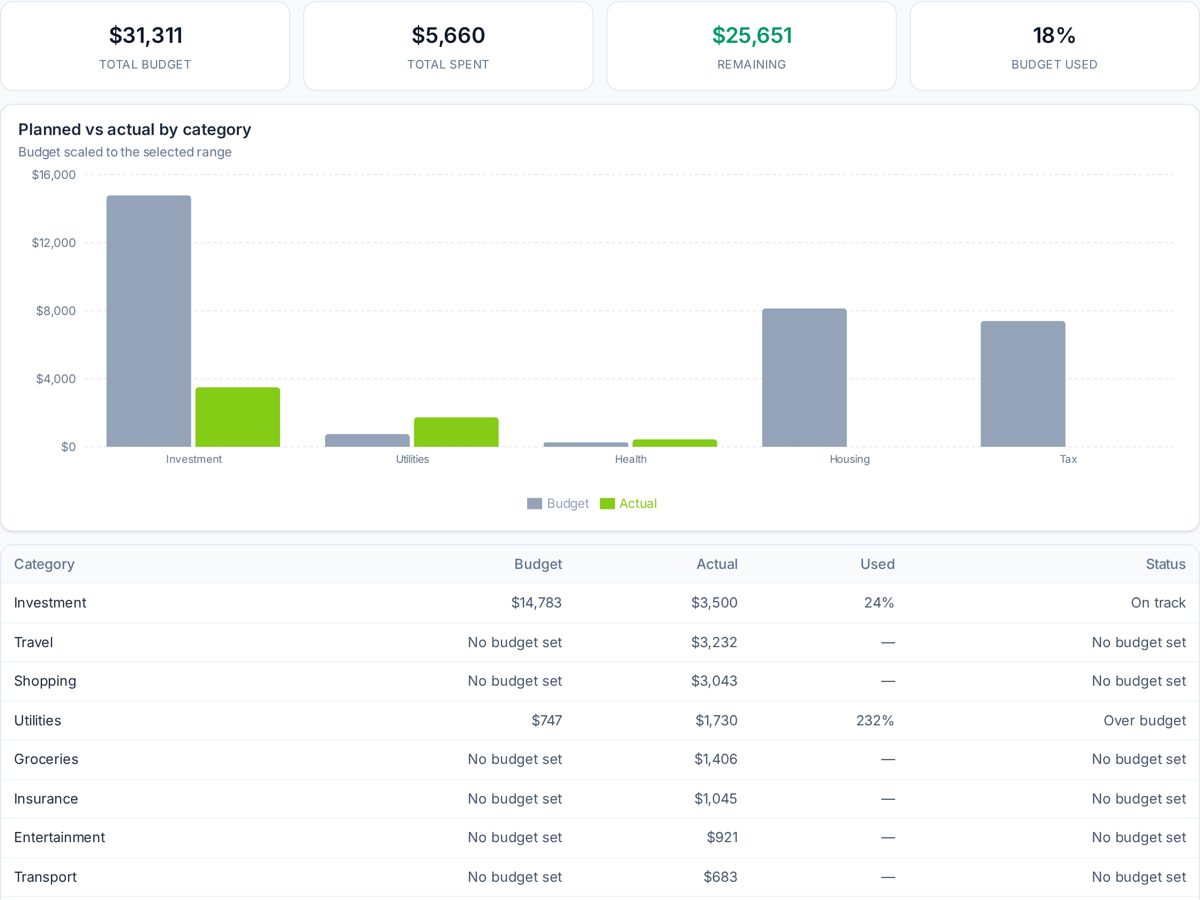 Budget vs actual report screenshot from SpeakCents Insights