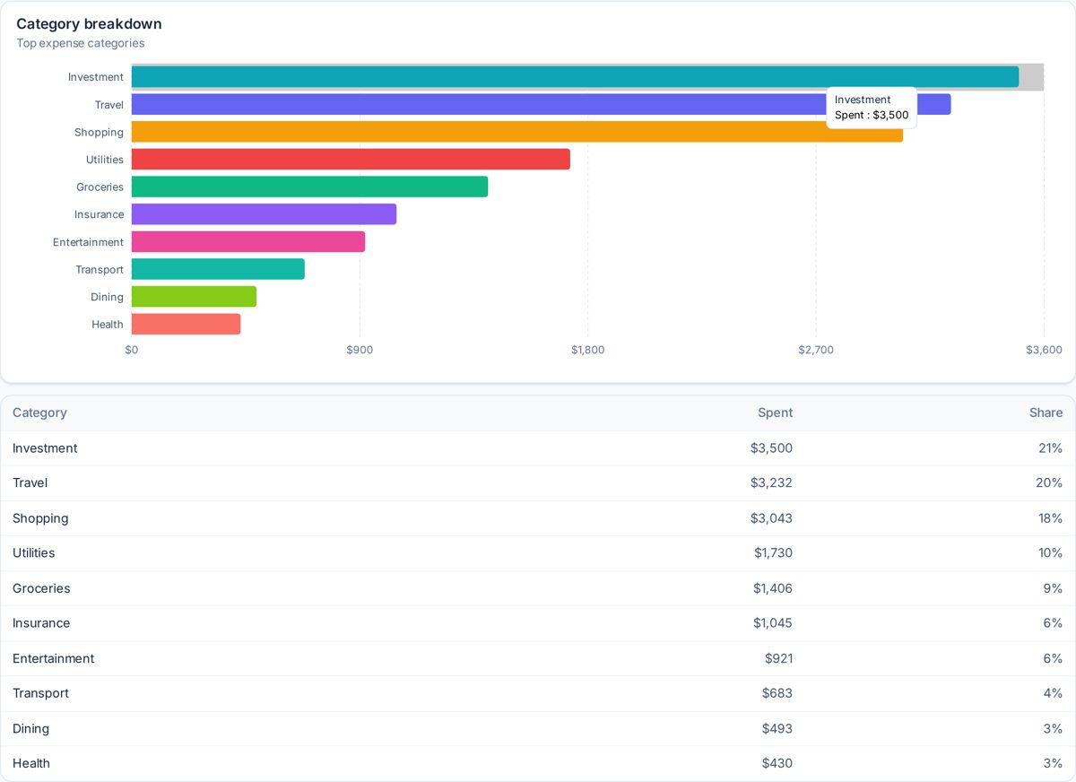 Category breakdown report screenshot from SpeakCents Insights