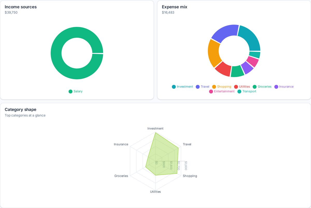 Income vs expense split report screenshot from SpeakCents Insights