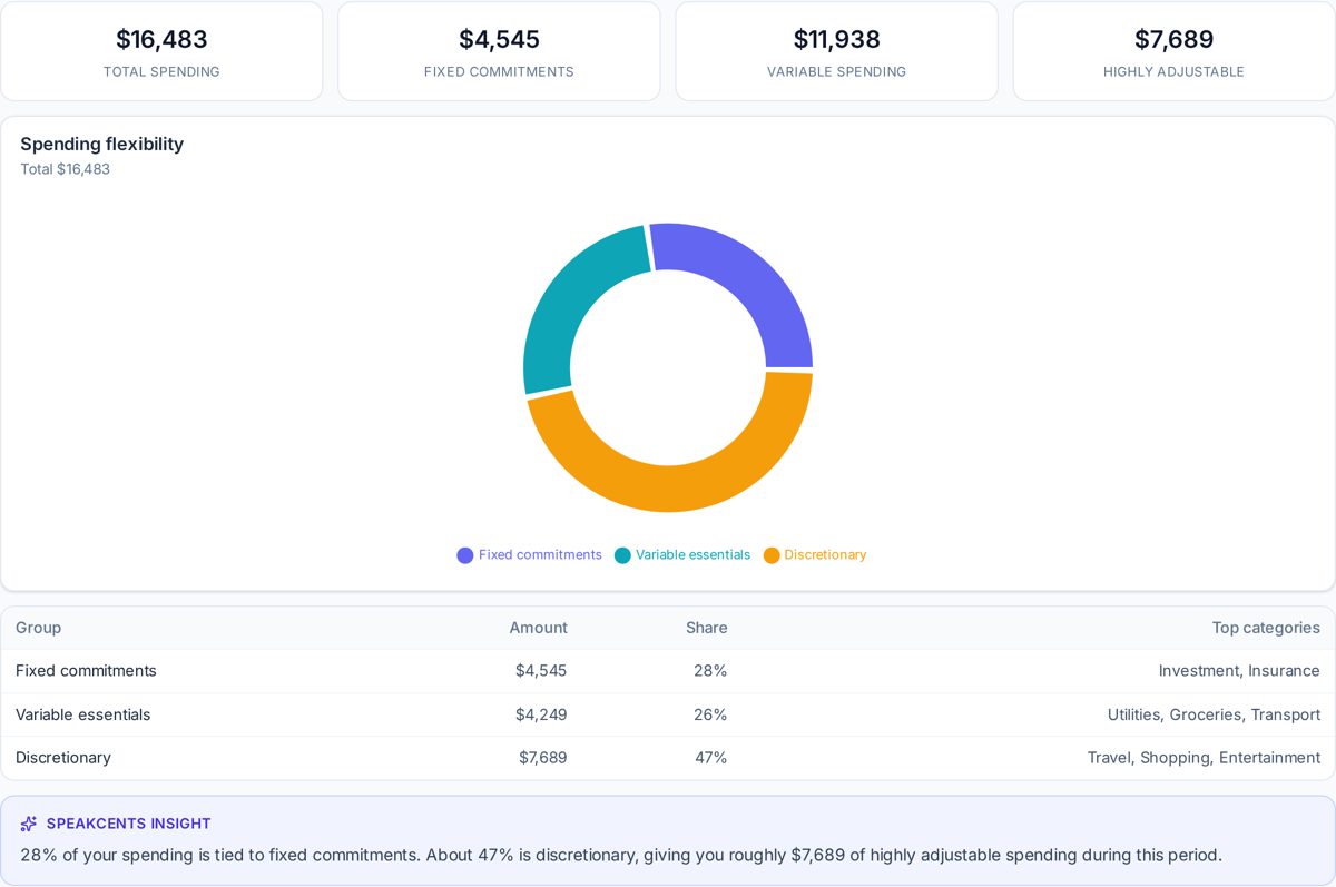 Fixed vs flexible report screenshot from SpeakCents Insights
