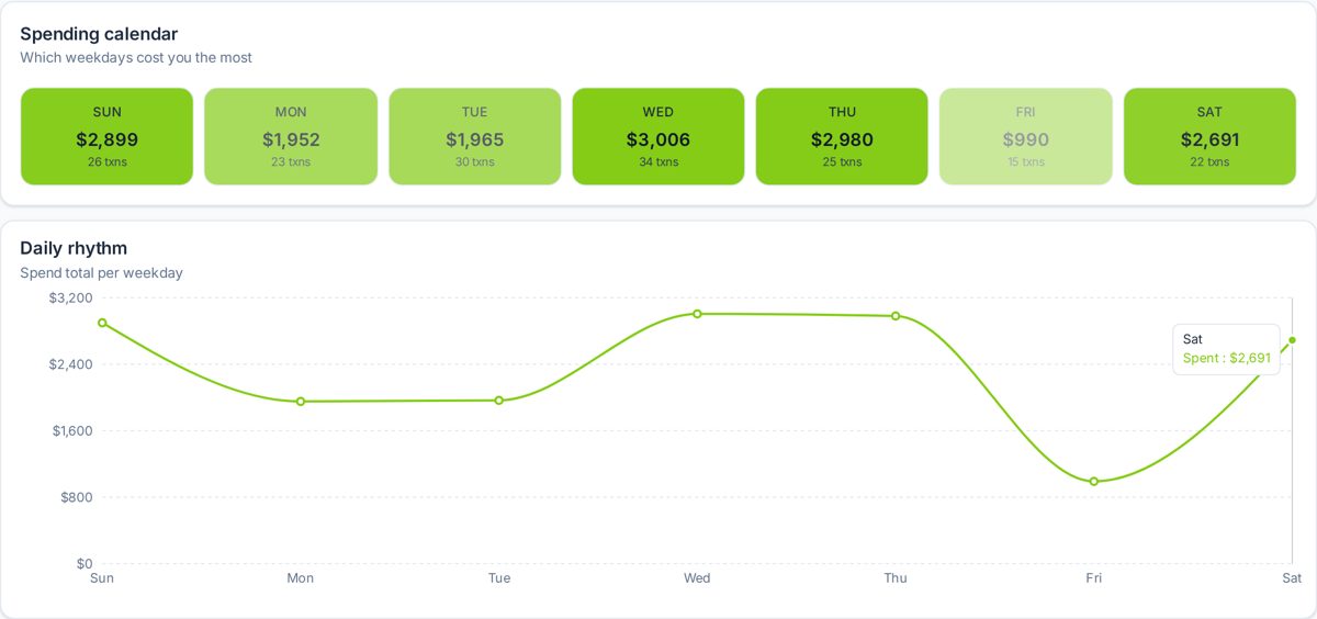 Spending calendar report screenshot from SpeakCents Insights