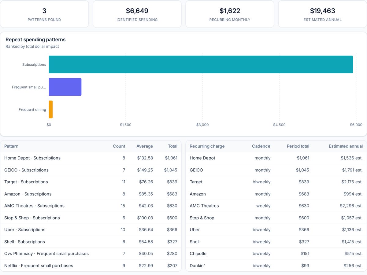 Money leaks report screenshot from SpeakCents Insights