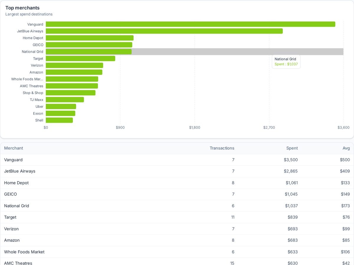 Top merchants report screenshot from SpeakCents Insights