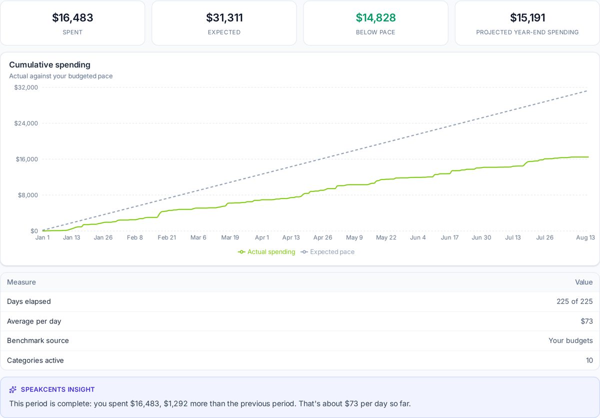 Spending pace report screenshot from SpeakCents Insights