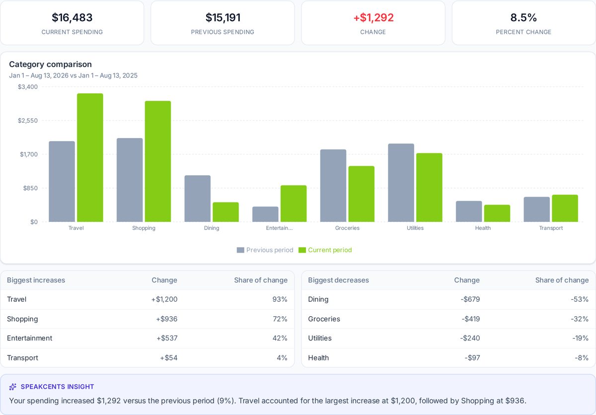 Period comparison report screenshot from SpeakCents Insights