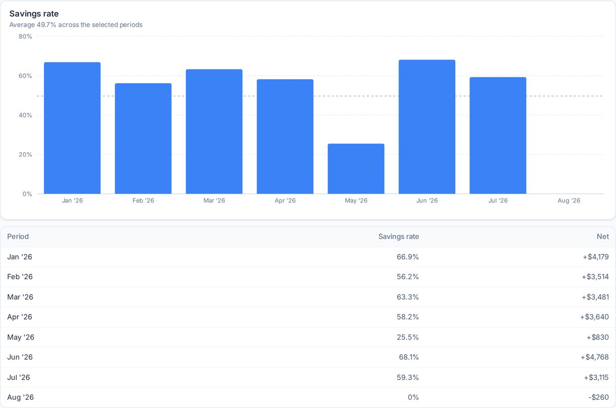 Savings rate report screenshot from SpeakCents Insights