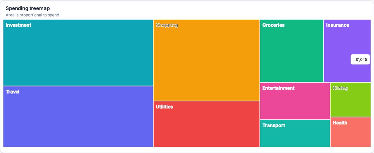 Spending treemap report screenshot from SpeakCents Insights