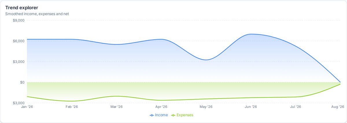 Trend explorer report screenshot from SpeakCents Insights